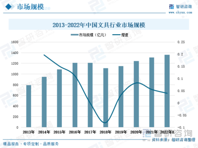 2022年中国文具行业全景速览: 中高端文具需求不断增加,市场份额向头部企业集中[图]